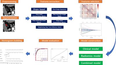 Development and Validation of a Preoperative Nomogram for Predicting Benign and Malignant Gallbladder Polypoid Lesions